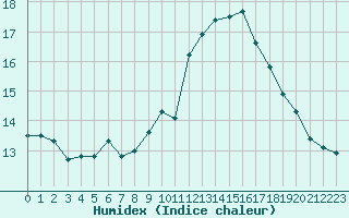 Courbe de l'humidex pour Perpignan Moulin  Vent (66)