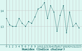 Courbe de l'humidex pour Santander (Esp)