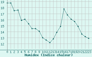 Courbe de l'humidex pour Ambrieu (01)