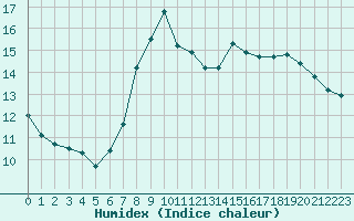 Courbe de l'humidex pour Anvers (Be)