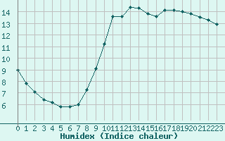 Courbe de l'humidex pour Ernage (Be)