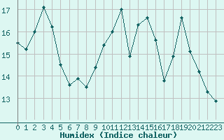 Courbe de l'humidex pour Rodez (12)