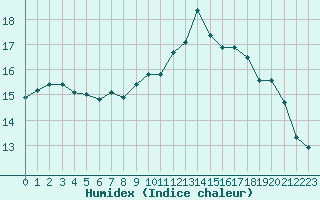 Courbe de l'humidex pour Nevers (58)