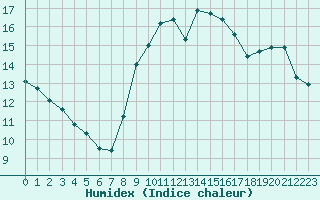 Courbe de l'humidex pour Lagny-sur-Marne (77)