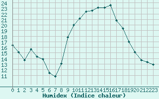 Courbe de l'humidex pour Anvers (Be)