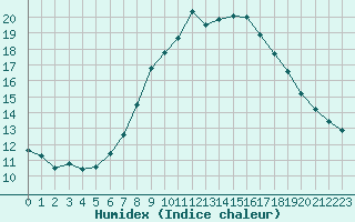 Courbe de l'humidex pour Roth