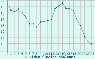 Courbe de l'humidex pour Saint-Anthme (63)