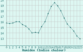 Courbe de l'humidex pour Berson (33)