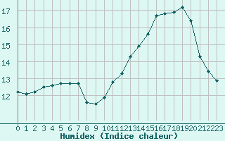 Courbe de l'humidex pour Naizin-Inra (56)