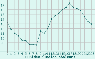 Courbe de l'humidex pour Le Bourget (93)