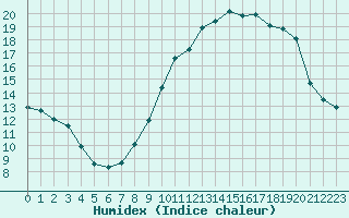 Courbe de l'humidex pour Dijon / Longvic (21)