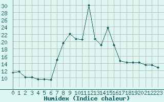 Courbe de l'humidex pour Torla