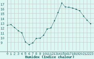 Courbe de l'humidex pour Montmorillon (86)