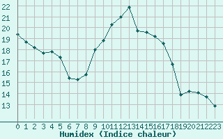 Courbe de l'humidex pour La Fretaz (Sw)