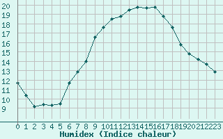 Courbe de l'humidex pour Oron (Sw)