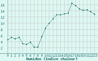 Courbe de l'humidex pour Prveranges (18)