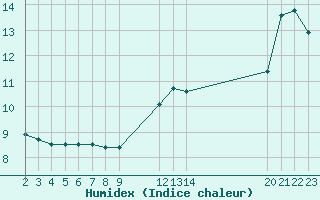 Courbe de l'humidex pour Saint-Haon (43)