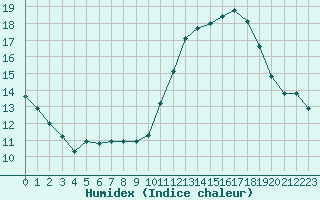 Courbe de l'humidex pour Epinal (88)