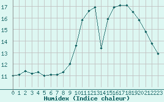 Courbe de l'humidex pour Saint-Palais-sur-Mer (17)