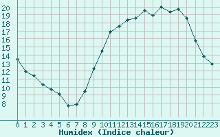 Courbe de l'humidex pour Angoulme - Brie Champniers (16)