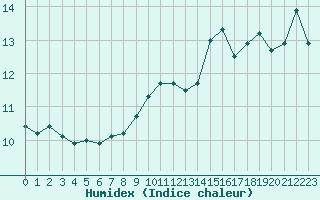 Courbe de l'humidex pour Chambry / Aix-Les-Bains (73)