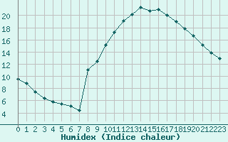 Courbe de l'humidex pour Aoste (It)