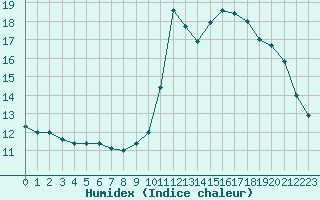 Courbe de l'humidex pour Potes / Torre del Infantado (Esp)