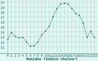 Courbe de l'humidex pour Nmes - Garons (30)