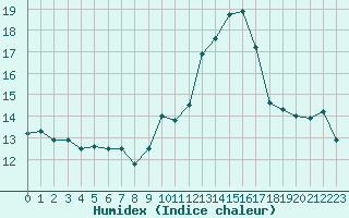 Courbe de l'humidex pour Ble / Mulhouse (68)