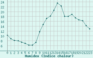 Courbe de l'humidex pour Trgueux (22)