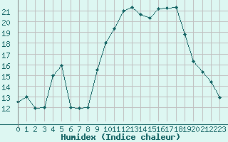 Courbe de l'humidex pour Verges (Esp)