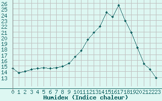 Courbe de l'humidex pour Muret (31)