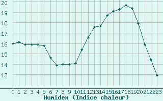 Courbe de l'humidex pour Le Puy - Loudes (43)