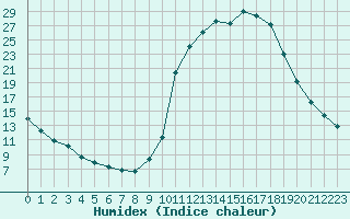 Courbe de l'humidex pour Charleville-Mzires / Mohon (08)