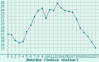 Courbe de l'humidex pour Veggli Ii