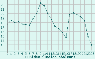 Courbe de l'humidex pour Fix-Saint-Geneys (43)