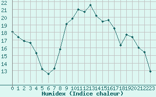 Courbe de l'humidex pour Salon-de-Provence (13)