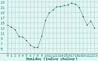 Courbe de l'humidex pour Pontoise - Cormeilles (95)