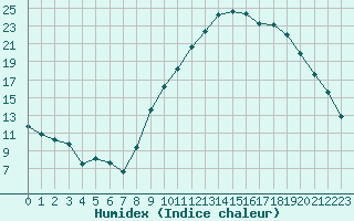 Courbe de l'humidex pour Carpentras (84)