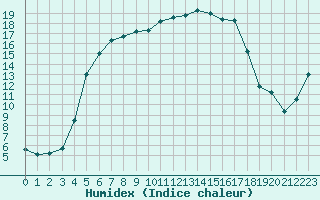 Courbe de l'humidex pour Suomussalmi Pesio