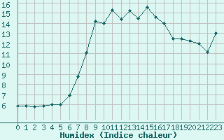 Courbe de l'humidex pour Sulejow