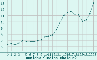 Courbe de l'humidex pour Nancy - Ochey (54)