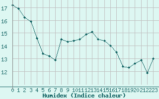 Courbe de l'humidex pour Cap de la Hague (50)