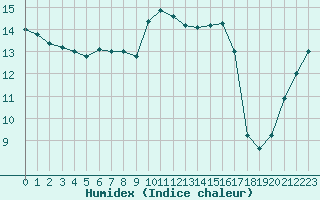 Courbe de l'humidex pour Cap de la Hague (50)