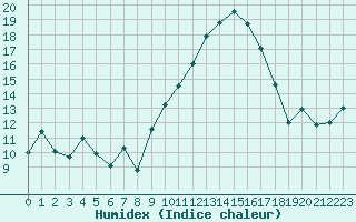 Courbe de l'humidex pour Nmes - Courbessac (30)