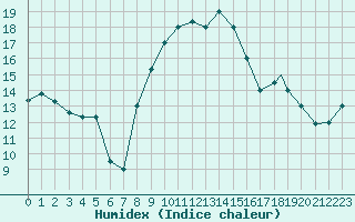 Courbe de l'humidex pour Annaba