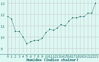 Courbe de l'humidex pour Charleville-Mzires (08)