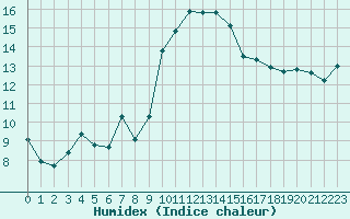 Courbe de l'humidex pour Calvi (2B)