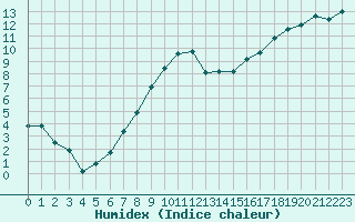 Courbe de l'humidex pour Fylingdales