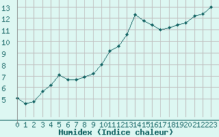 Courbe de l'humidex pour La Javie (04)